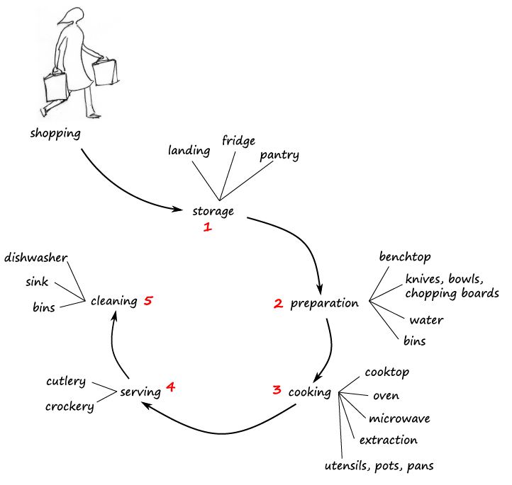 4 The Five Step Workflow For Kitchen Layout Thekitchenguynz   5 Step Workflow Sketch Copy2 